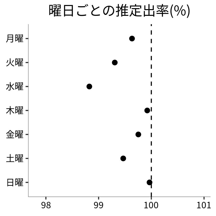 曜日ごとの出率