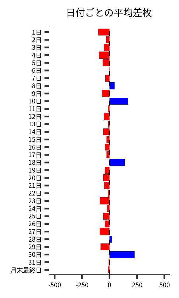 日付ごとの平均差枚