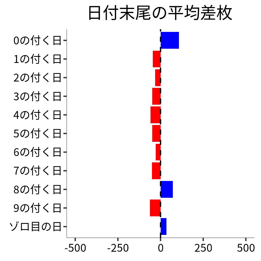 日付末尾ごとの平均差枚
