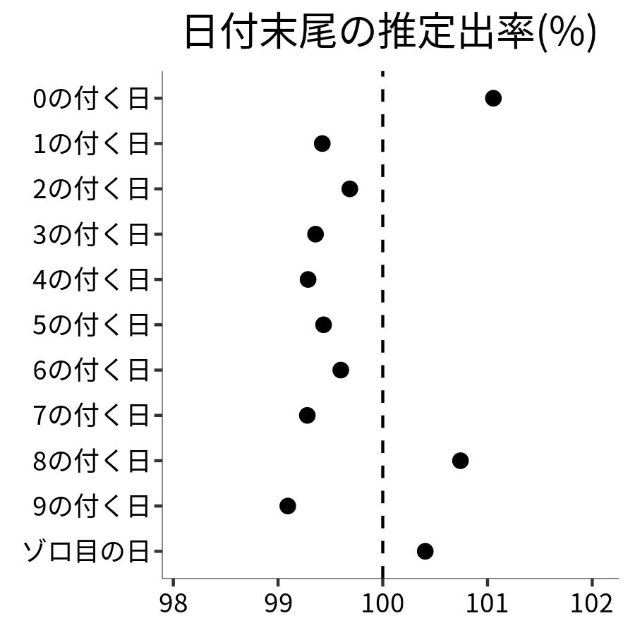日付末尾ごとの出率