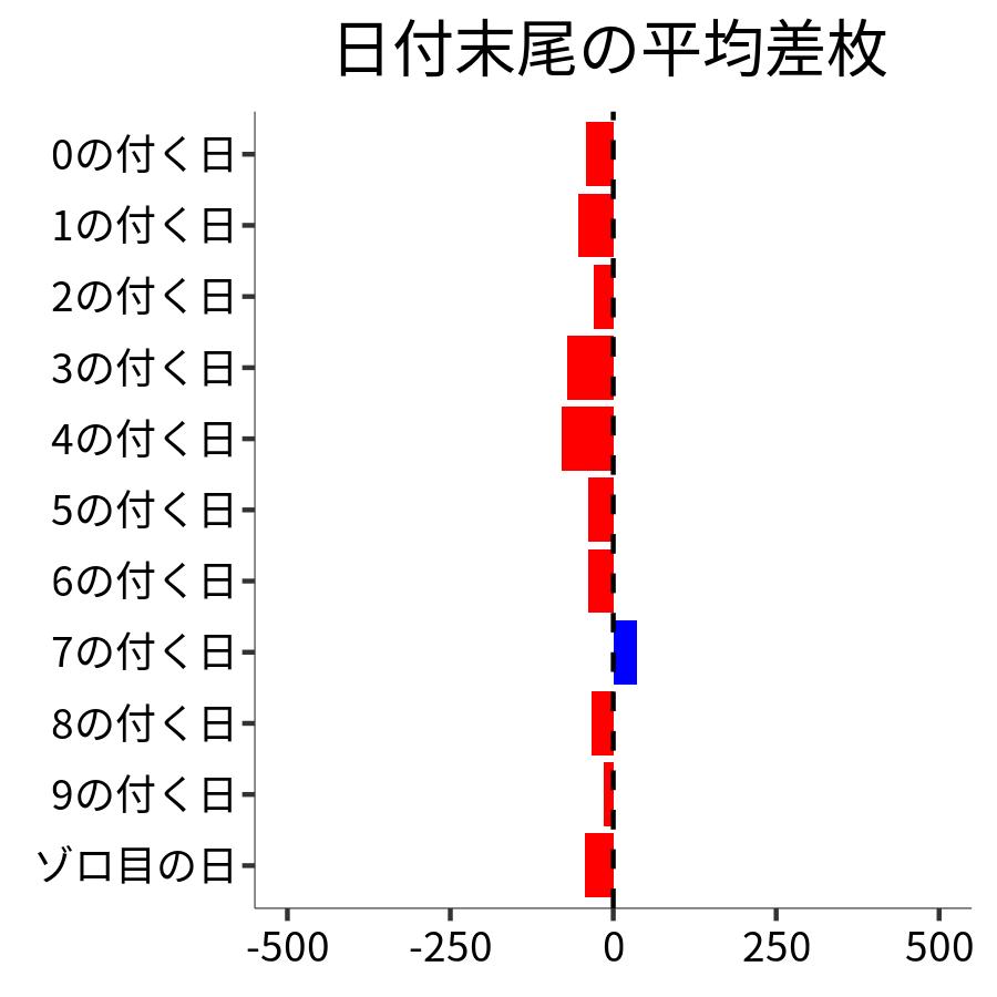 日付末尾ごとの平均差枚