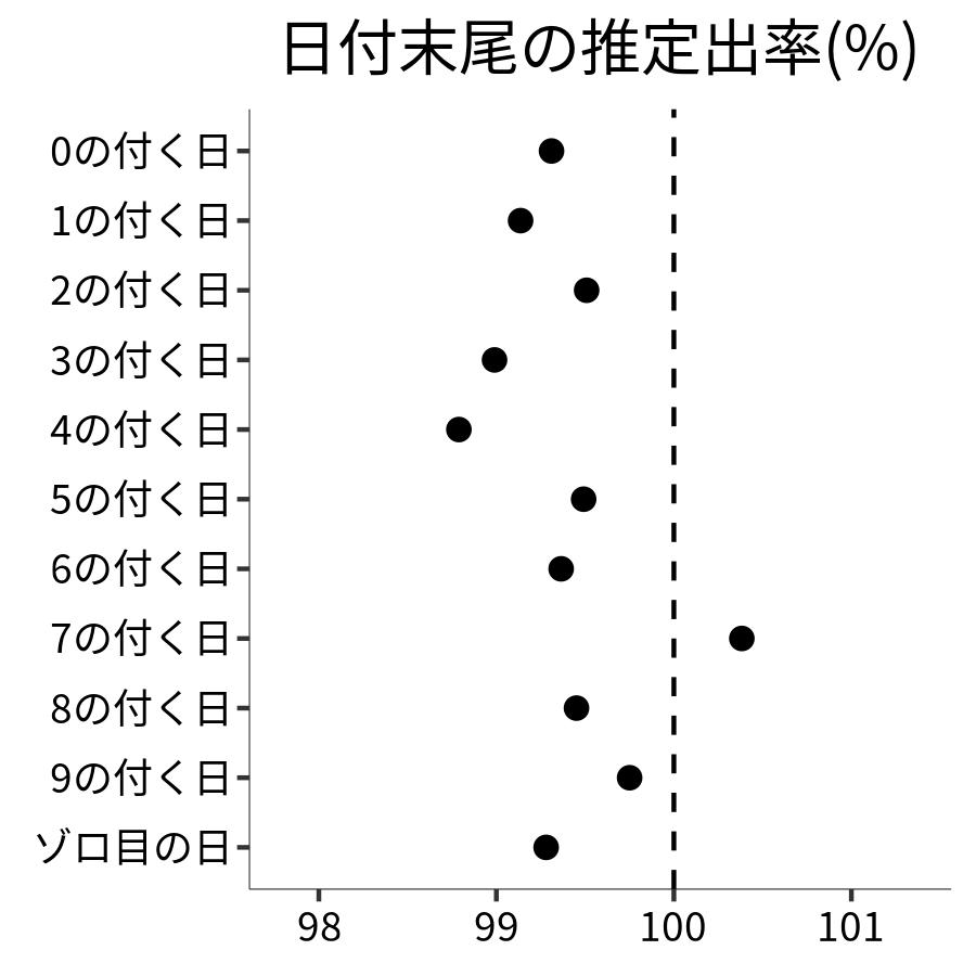 日付末尾ごとの出率