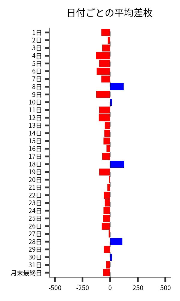 日付ごとの平均差枚