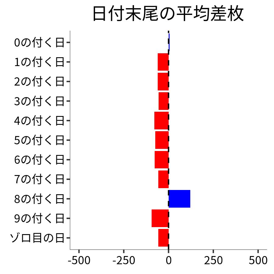 日付末尾ごとの平均差枚
