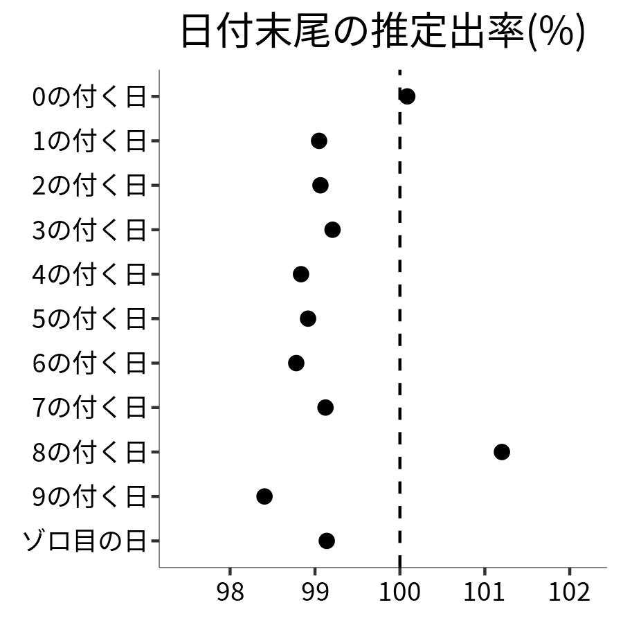 日付末尾ごとの出率