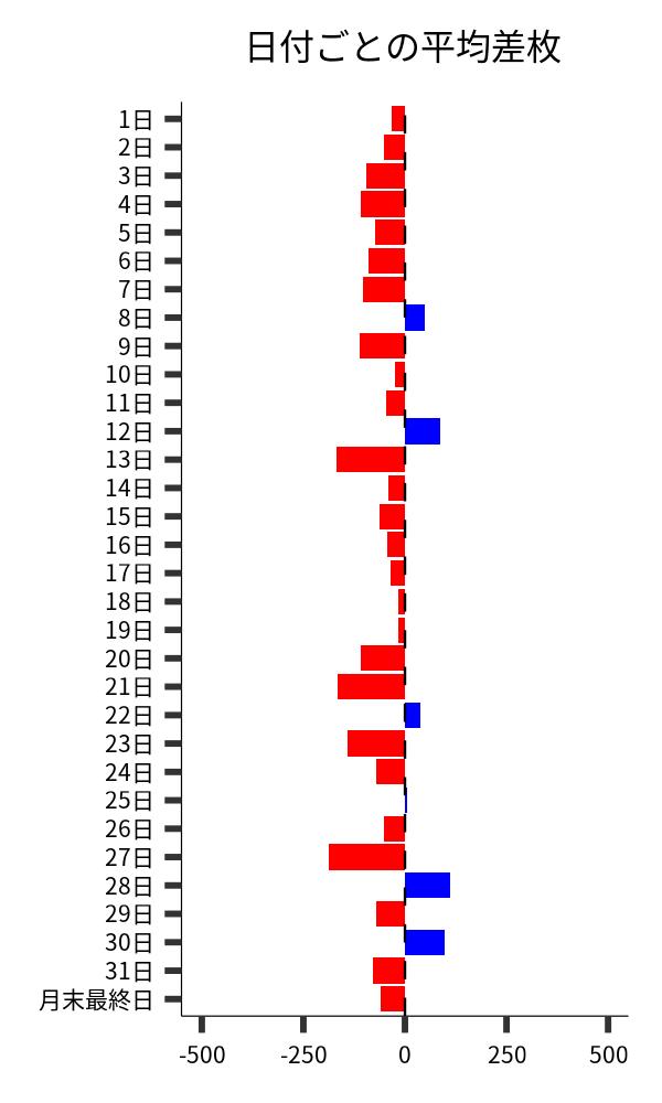 日付ごとの平均差枚