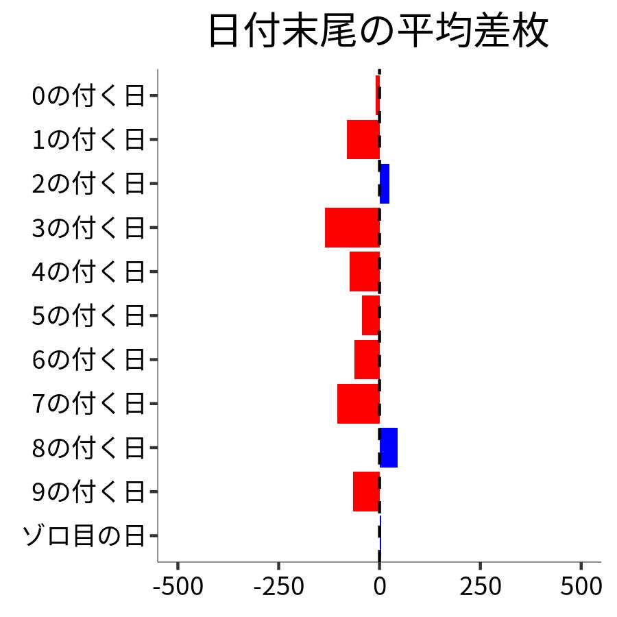 日付末尾ごとの平均差枚