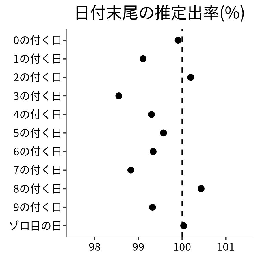 日付末尾ごとの出率