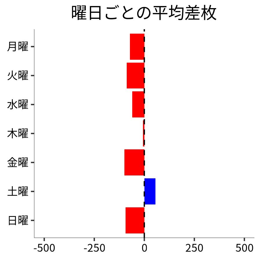 曜日ごとの平均差枚