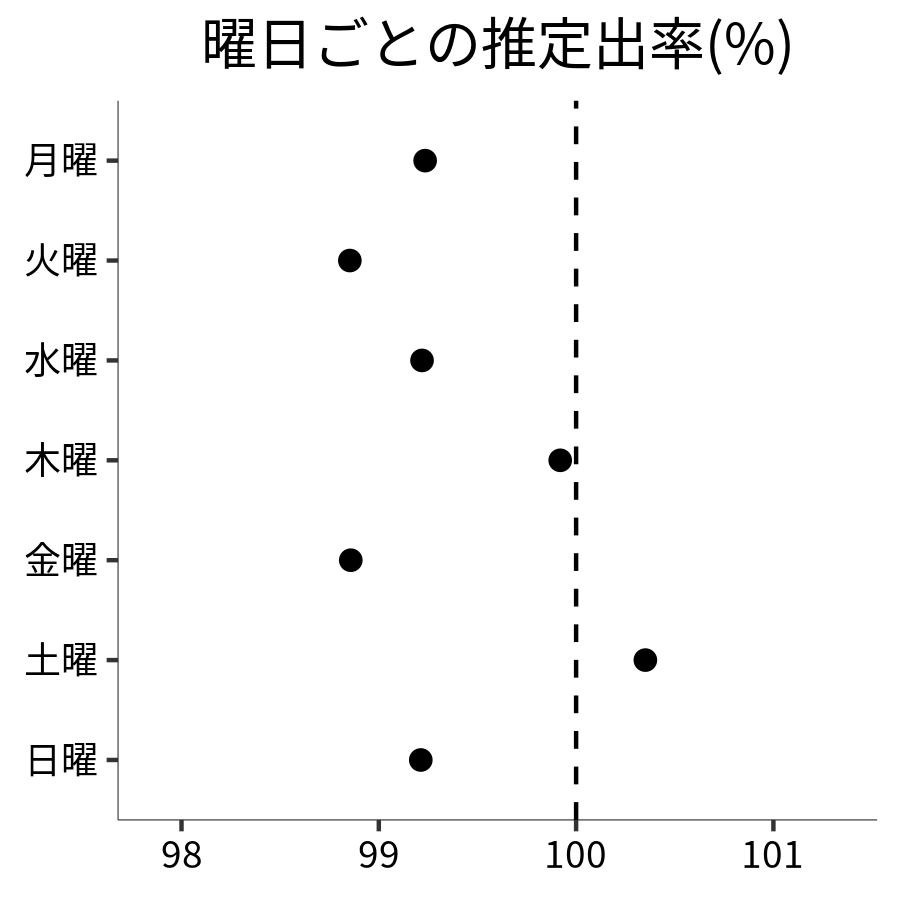 曜日ごとの出率