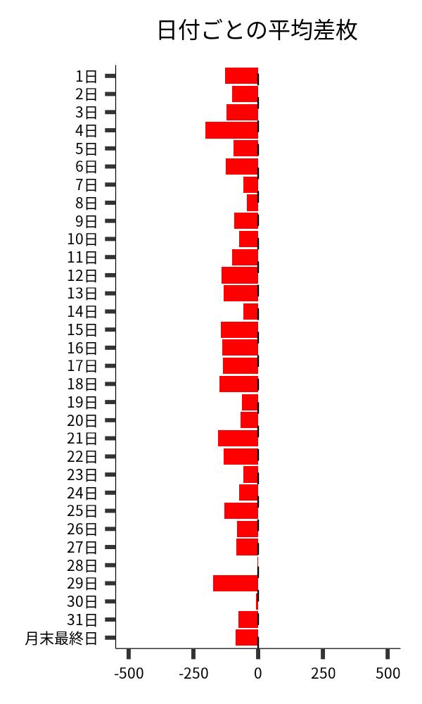 日付ごとの平均差枚