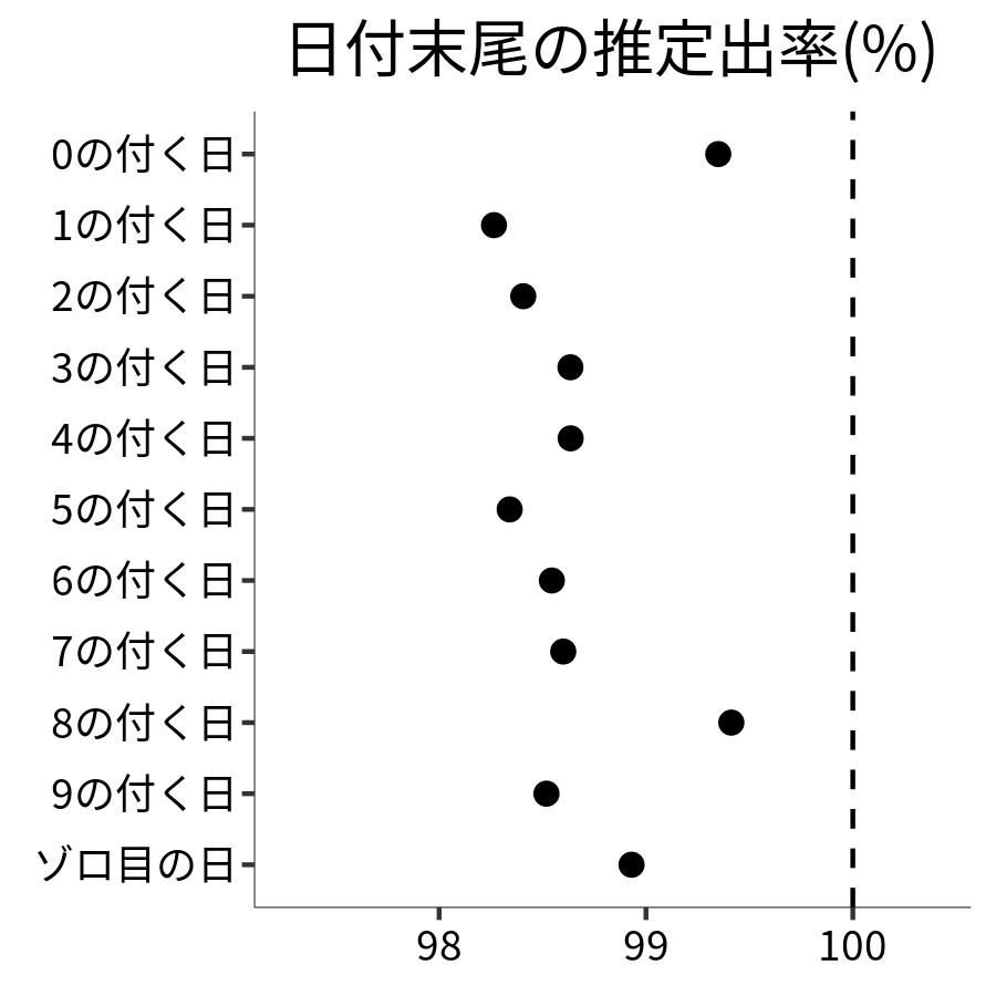 日付末尾ごとの出率