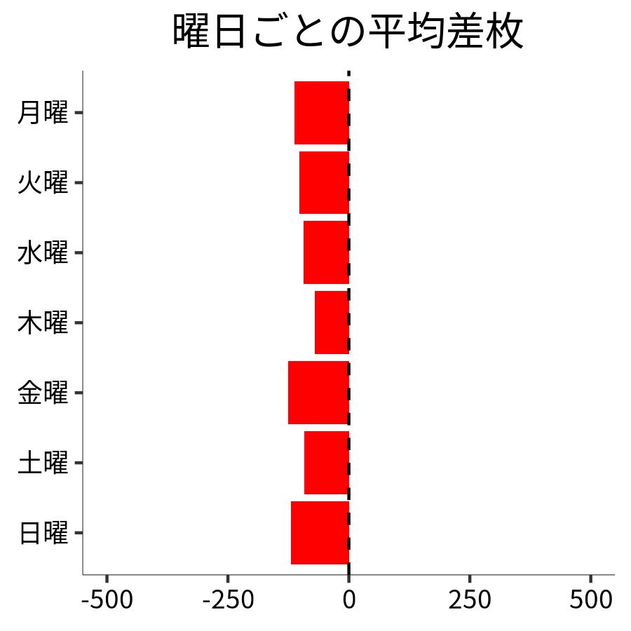曜日ごとの平均差枚