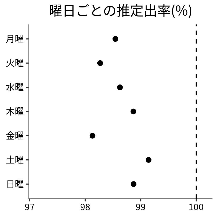 曜日ごとの出率