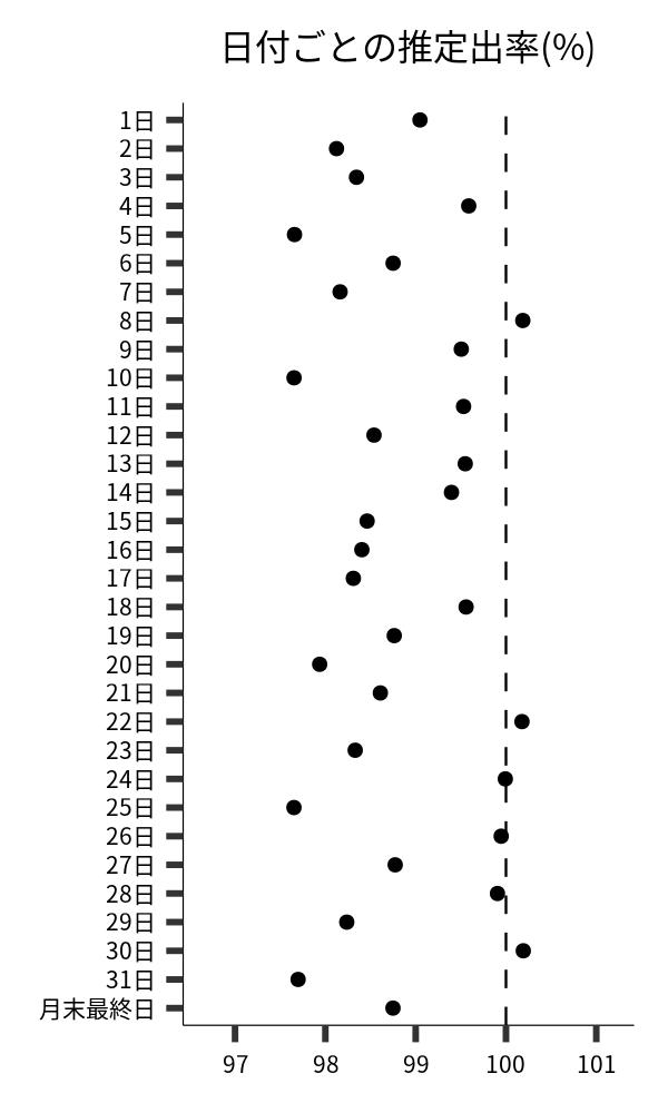 日付ごとの出率