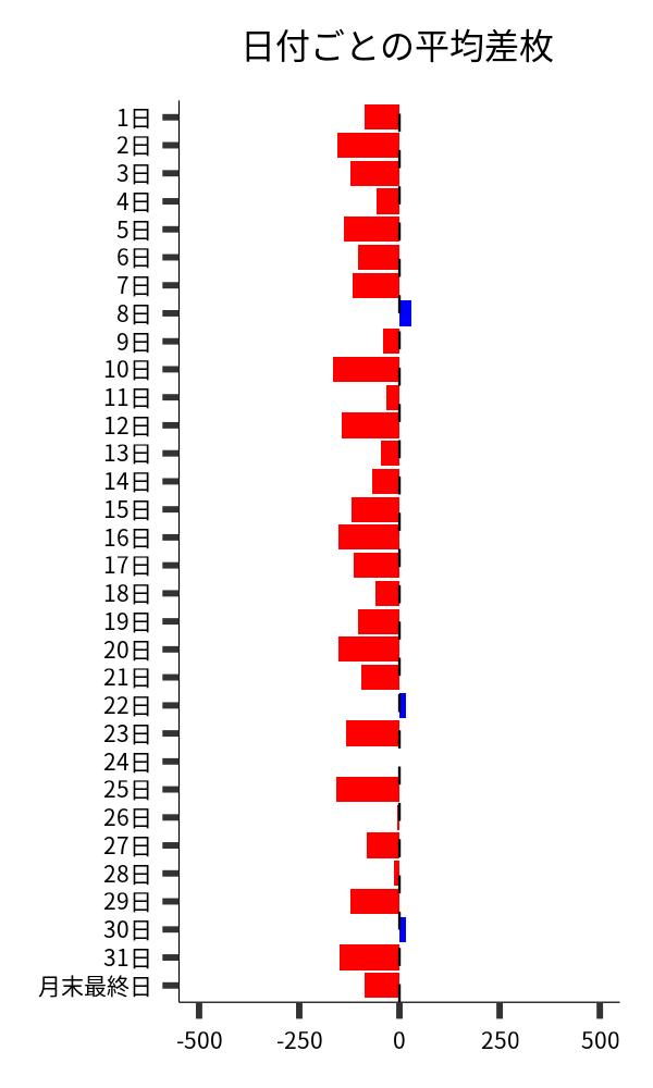 日付ごとの平均差枚