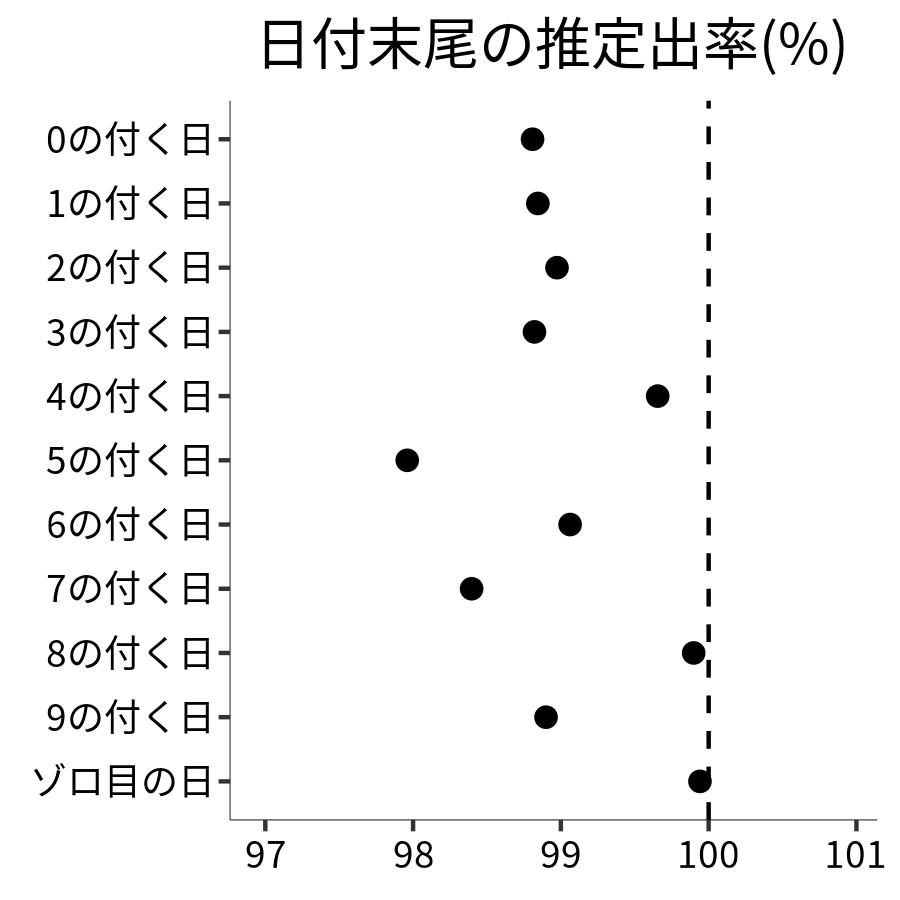 日付末尾ごとの出率