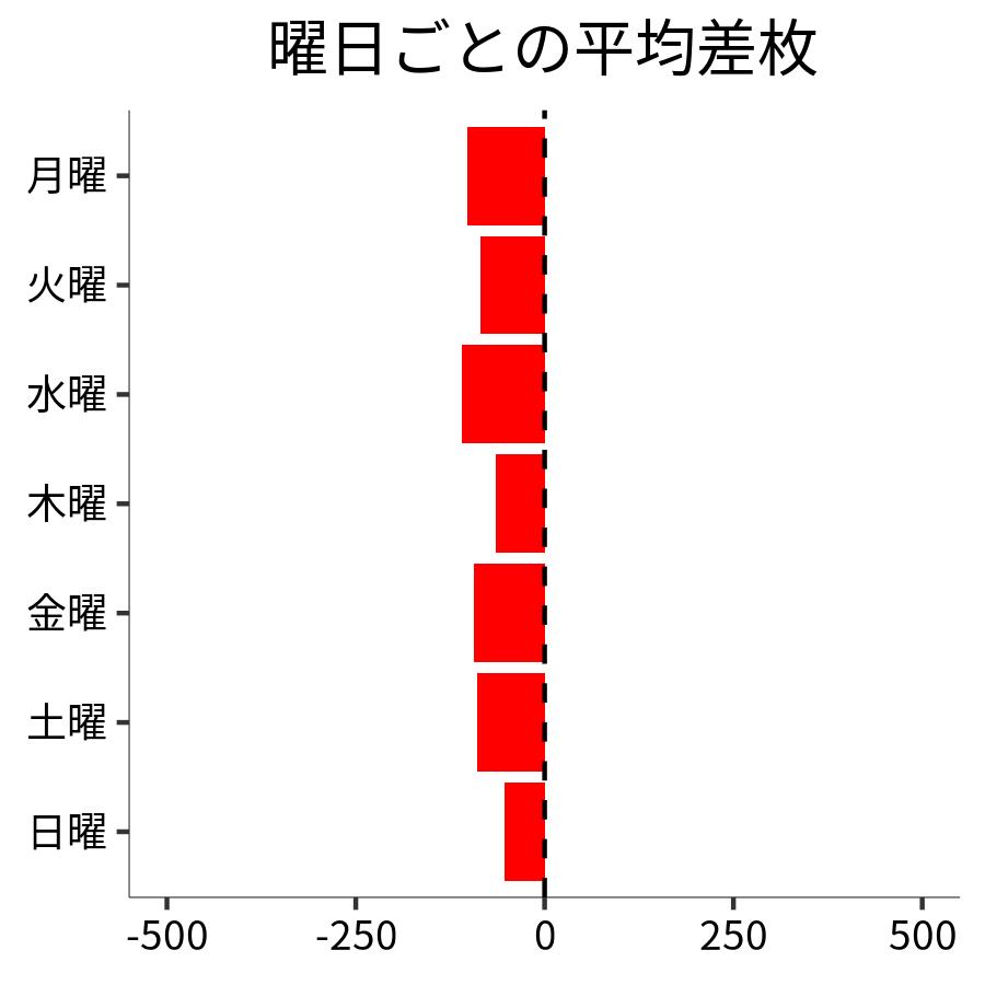 曜日ごとの平均差枚