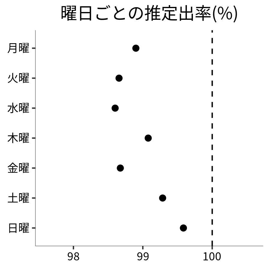 曜日ごとの出率