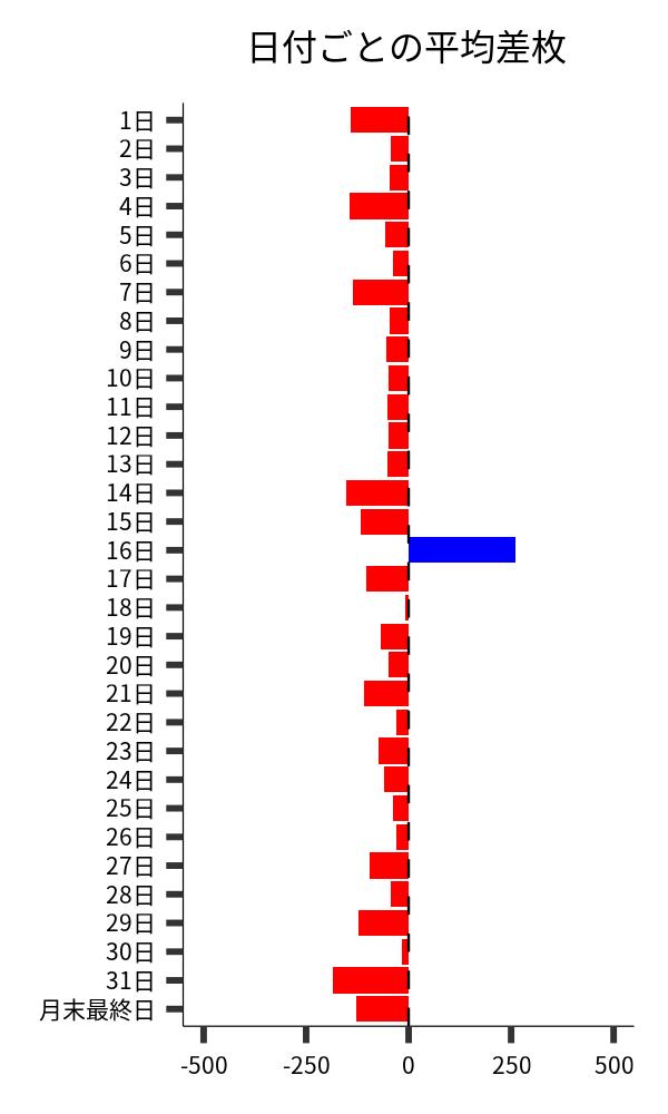 日付ごとの平均差枚