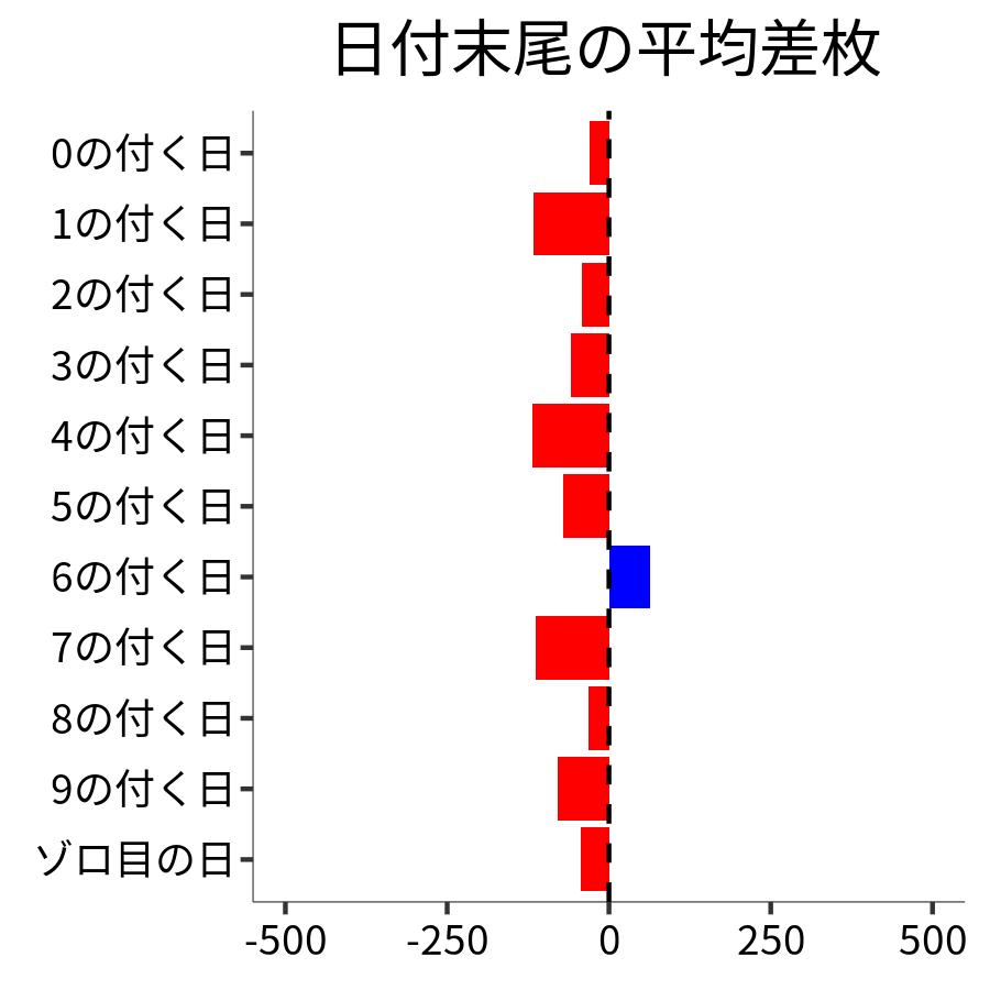 日付末尾ごとの平均差枚