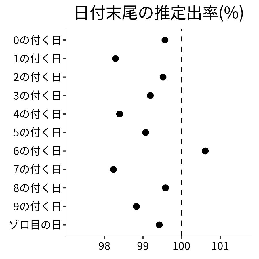 日付末尾ごとの出率