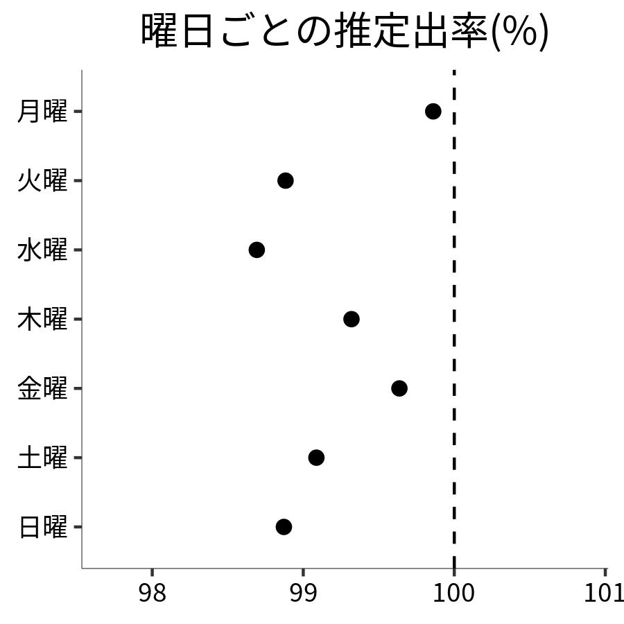 曜日ごとの出率