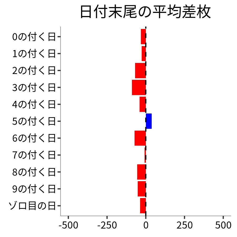 日付末尾ごとの平均差枚
