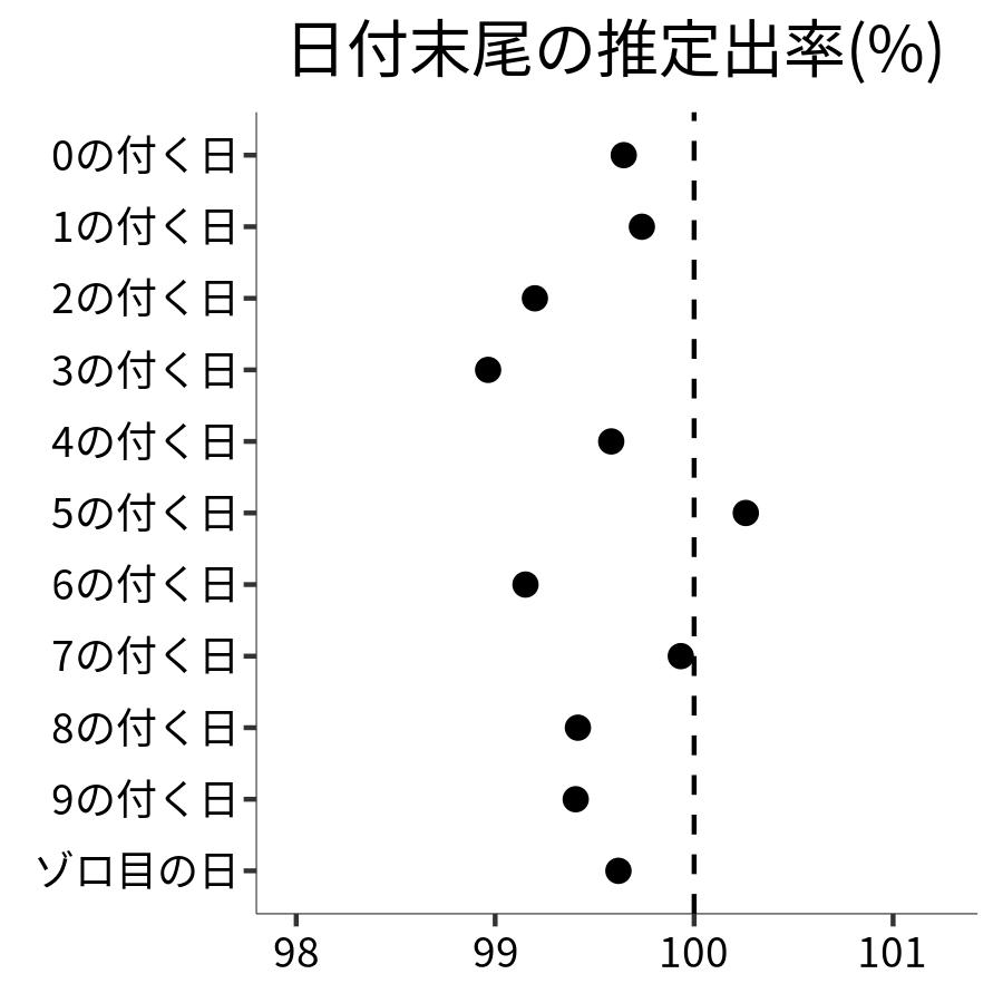 日付末尾ごとの出率