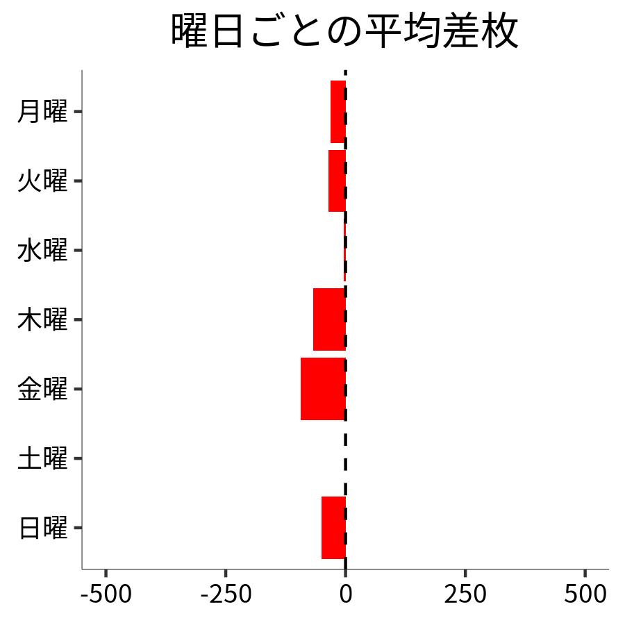 曜日ごとの平均差枚