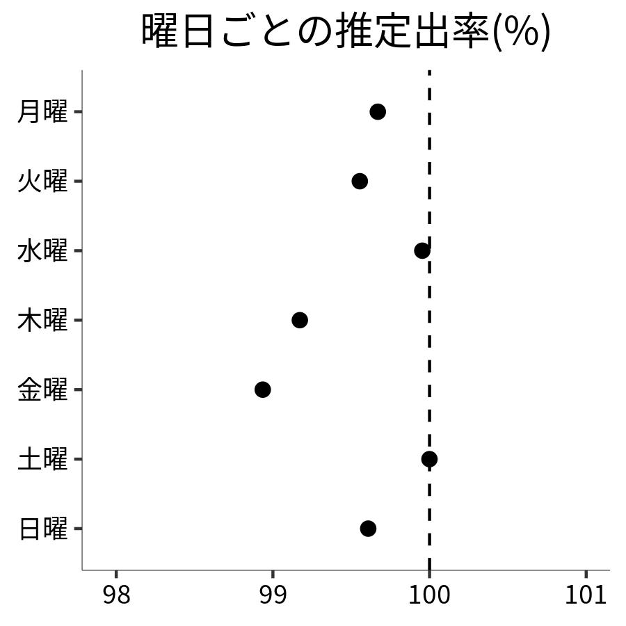 曜日ごとの出率