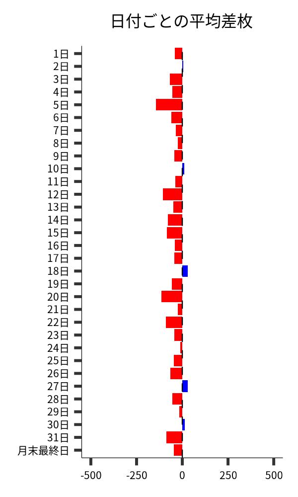 日付ごとの平均差枚