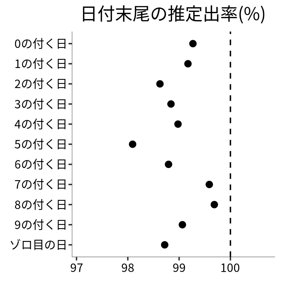 日付末尾ごとの出率