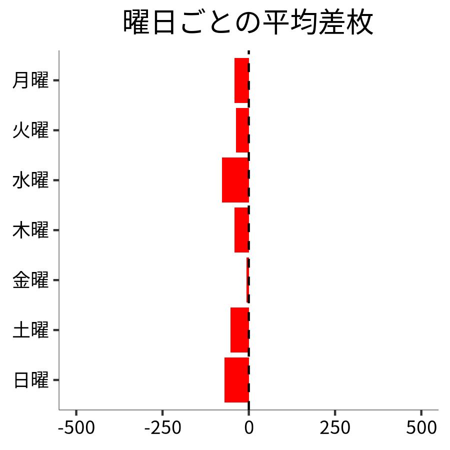 曜日ごとの平均差枚