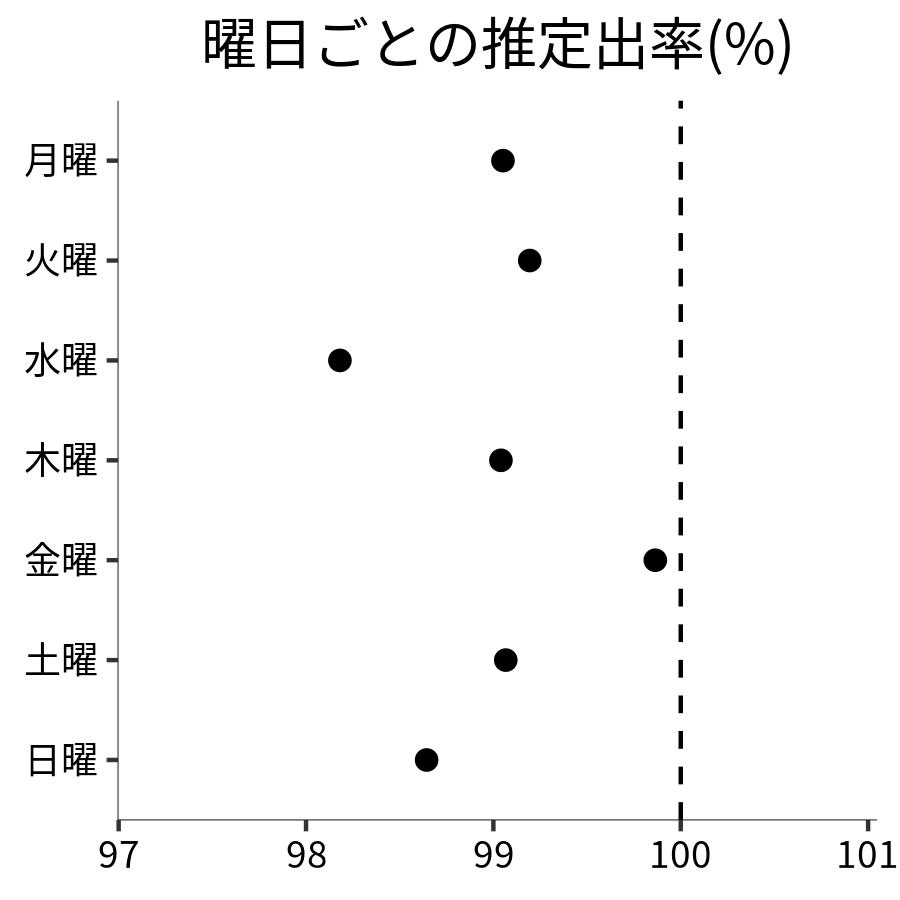 曜日ごとの出率