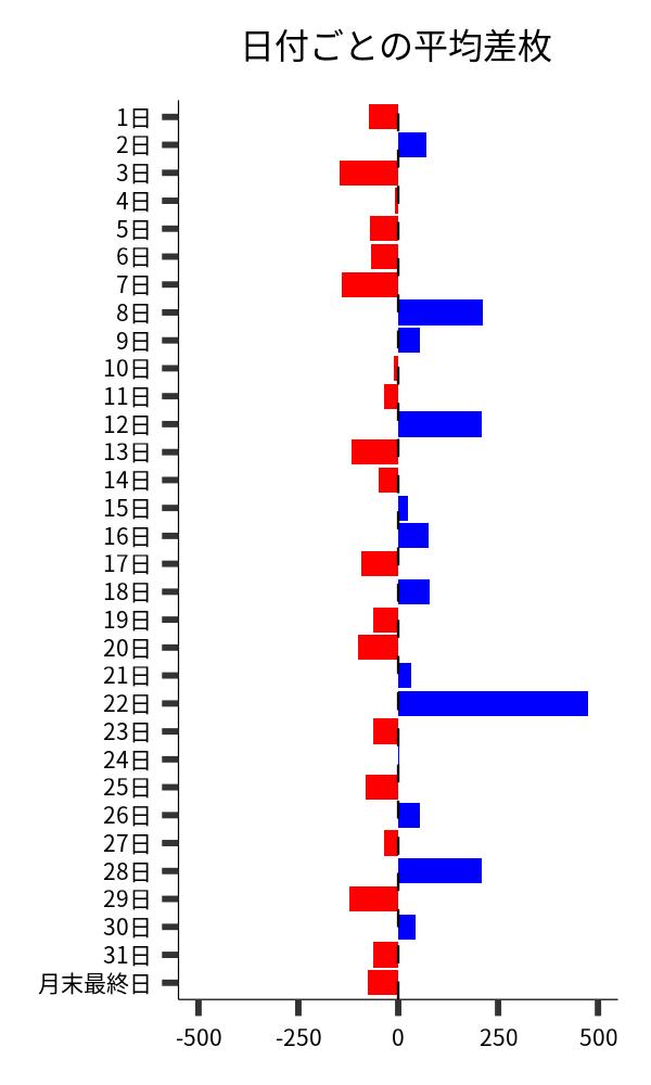日付ごとの平均差枚