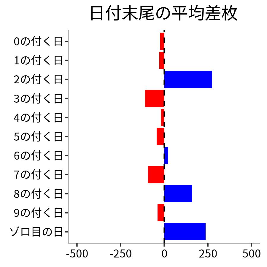 日付末尾ごとの平均差枚