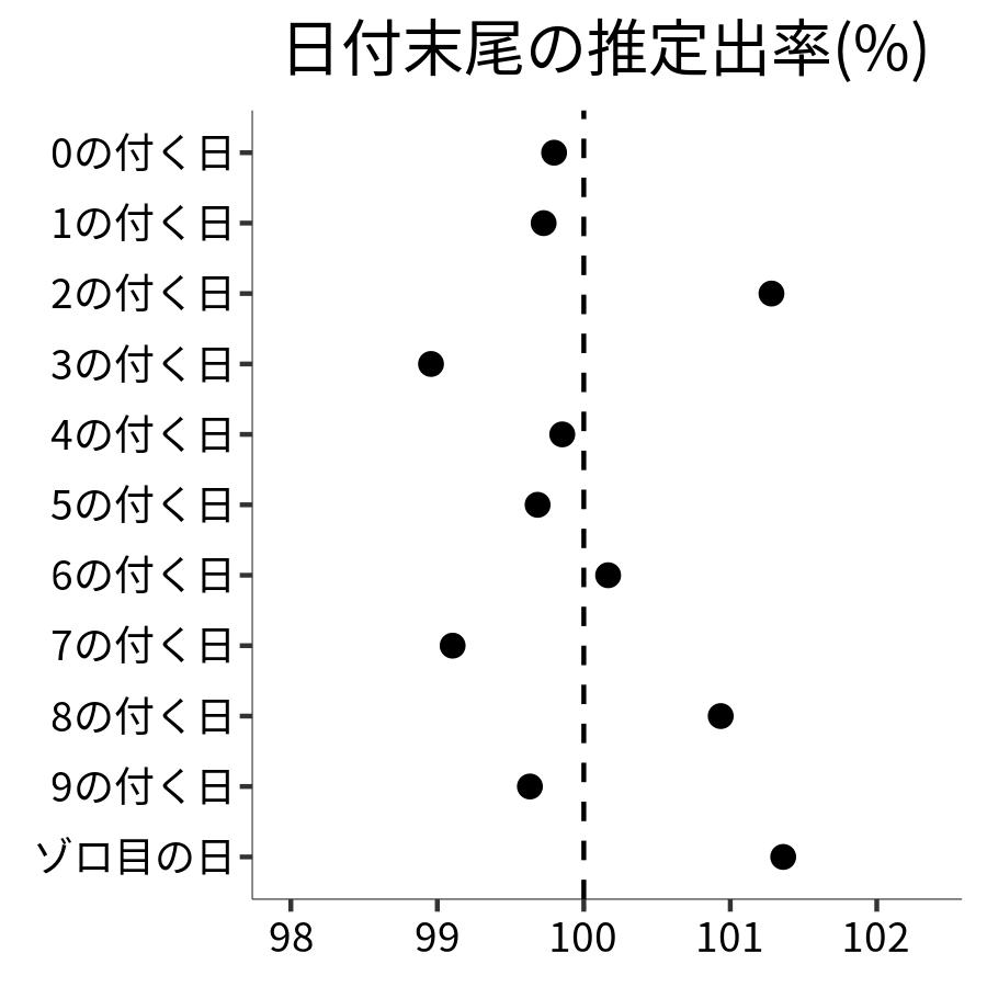 日付末尾ごとの出率