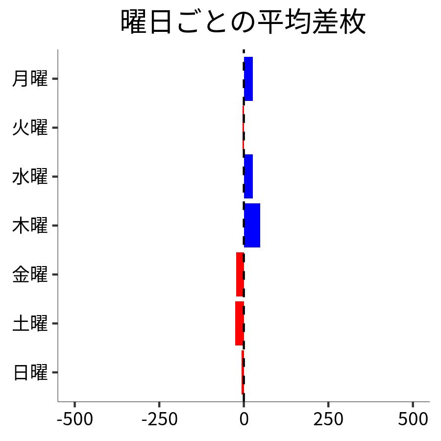 曜日ごとの平均差枚