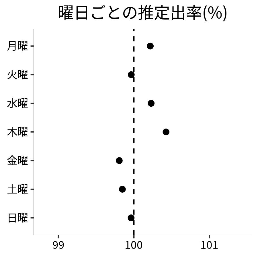 曜日ごとの出率
