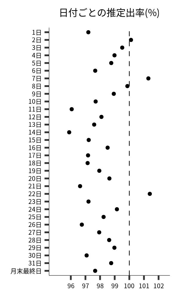 日付ごとの出率