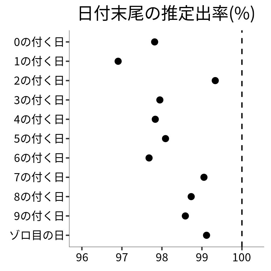 日付末尾ごとの出率