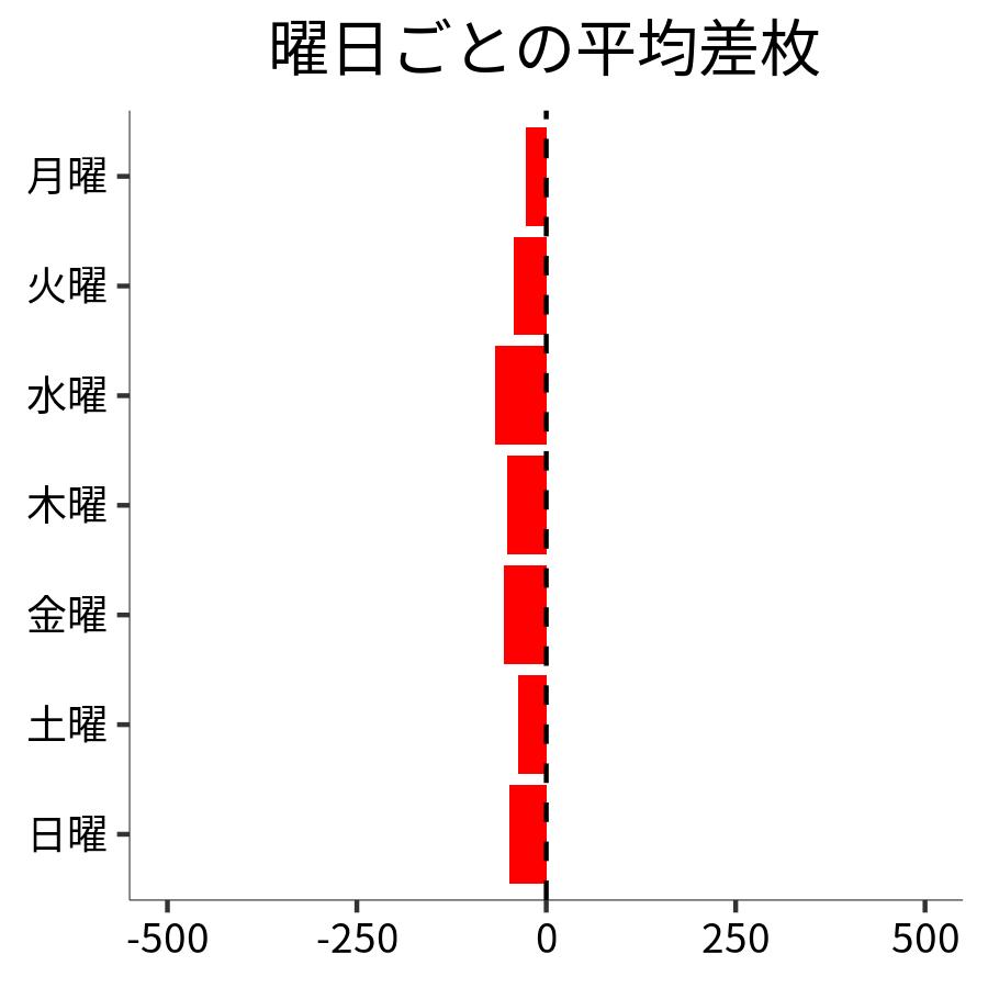 曜日ごとの平均差枚
