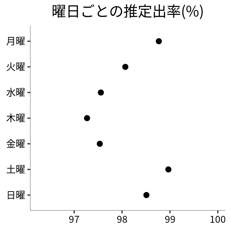 曜日ごとの出率