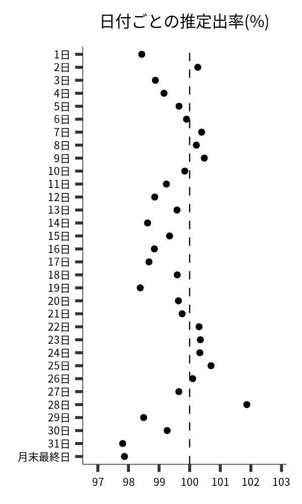 日付ごとの出率