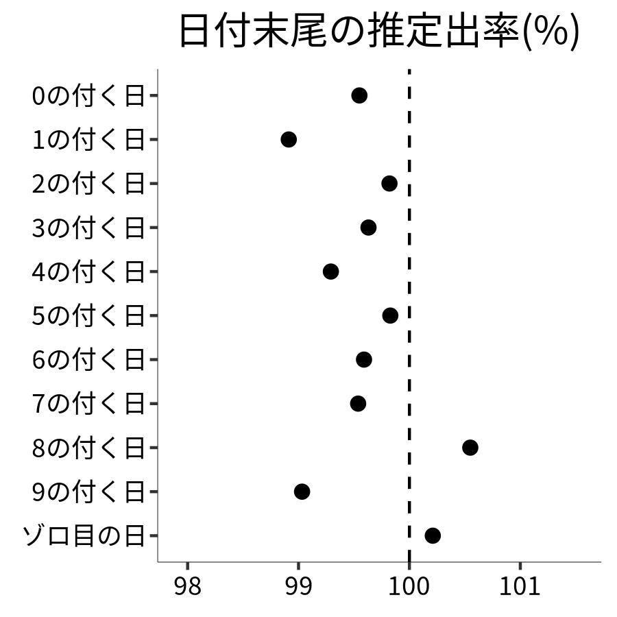 日付末尾ごとの出率