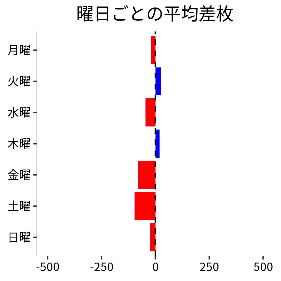 曜日ごとの平均差枚