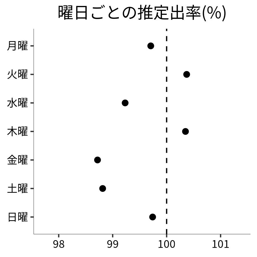 曜日ごとの出率