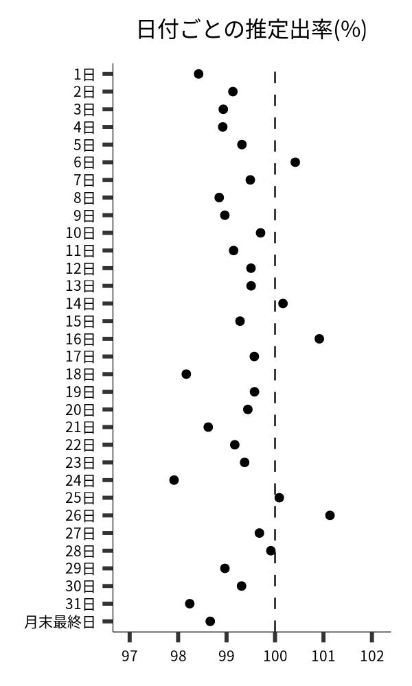 日付ごとの出率