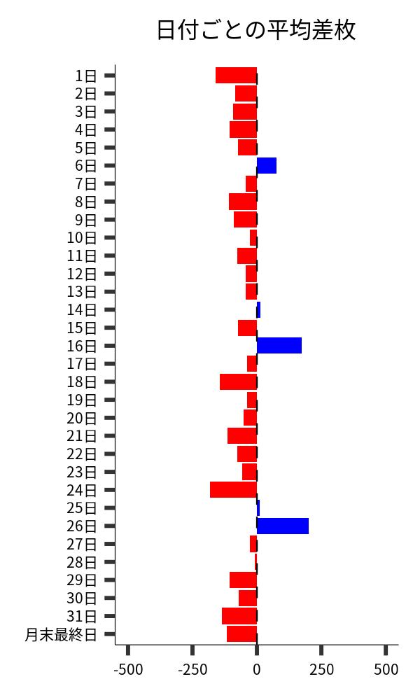 日付ごとの平均差枚